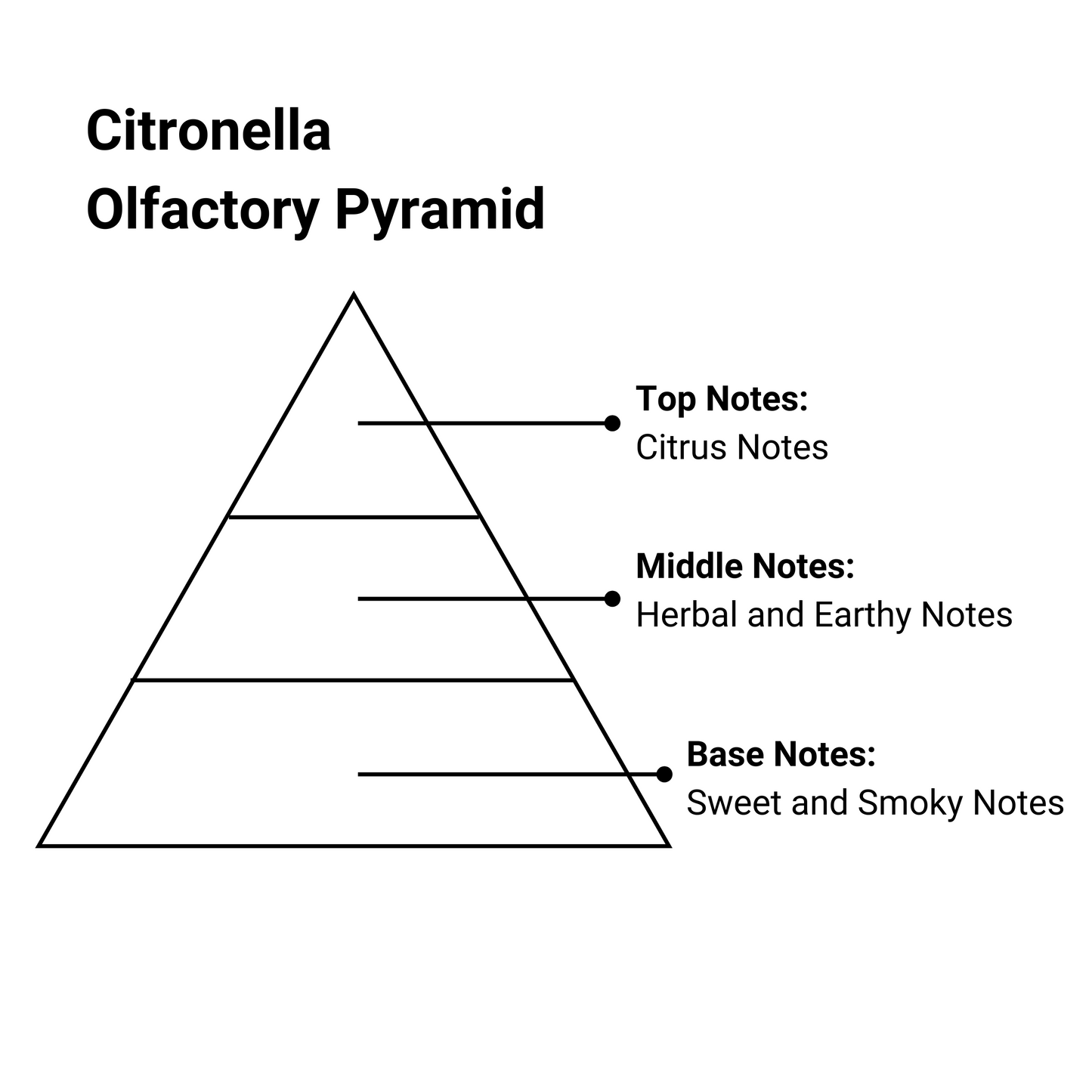 citronella essence olfactory pyramid