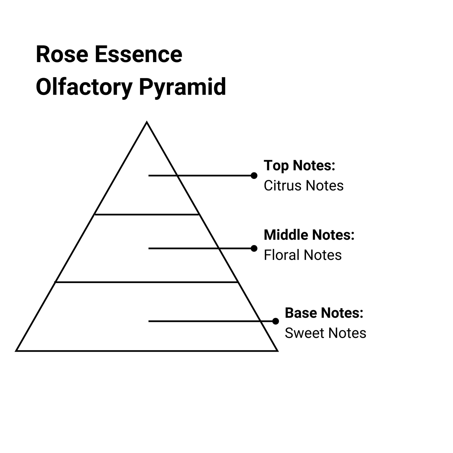 rose essence olfactory pyramid