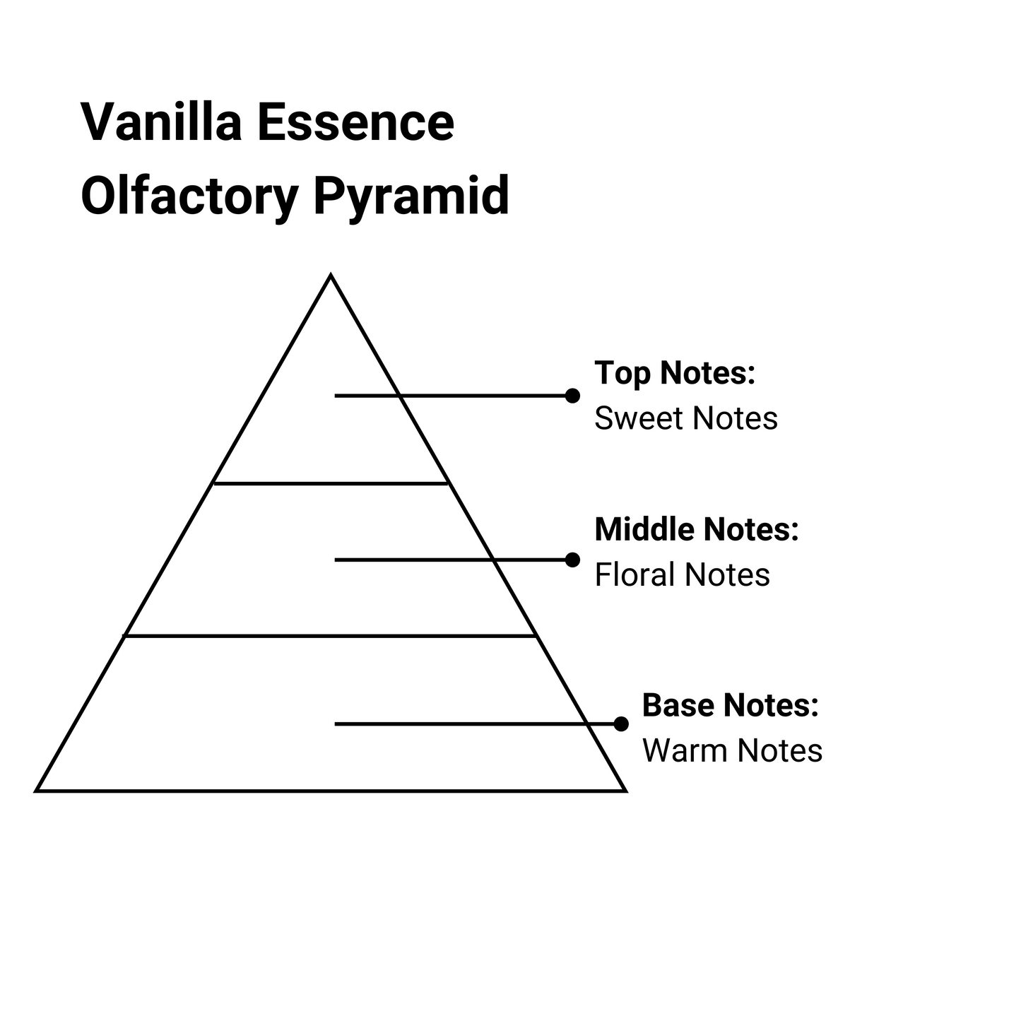 vanilla essence olfactory pyramid